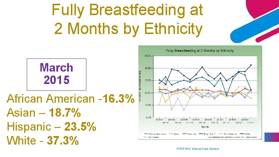 Fully Breastfeeding at 2 Months by Ethnicity March 2015 African American -16. 3% Asian
