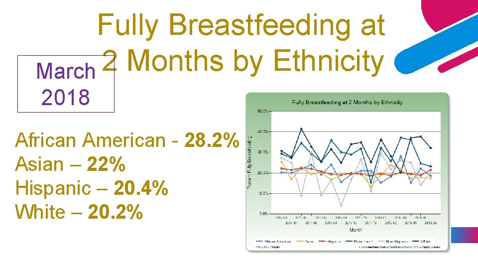 Fully Breastfeeding at 2 Months by Ethnicity March 2018 African American - 28. 2%