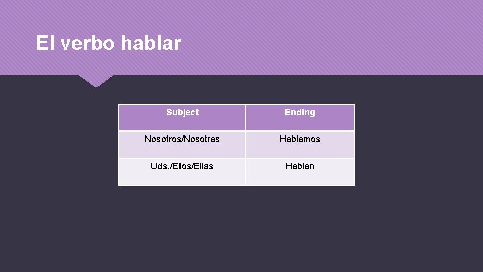 El verbo hablar Subject Ending Nosotros/Nosotras Hablamos Uds. /Ellos/Ellas Hablan 