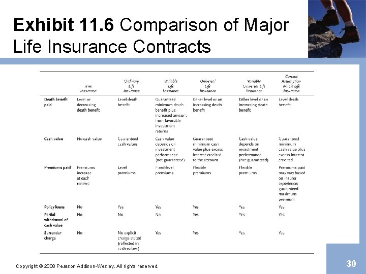 Exhibit 11. 6 Comparison of Major Life Insurance Contracts Copyright © 2008 Pearson Addison-Wesley.