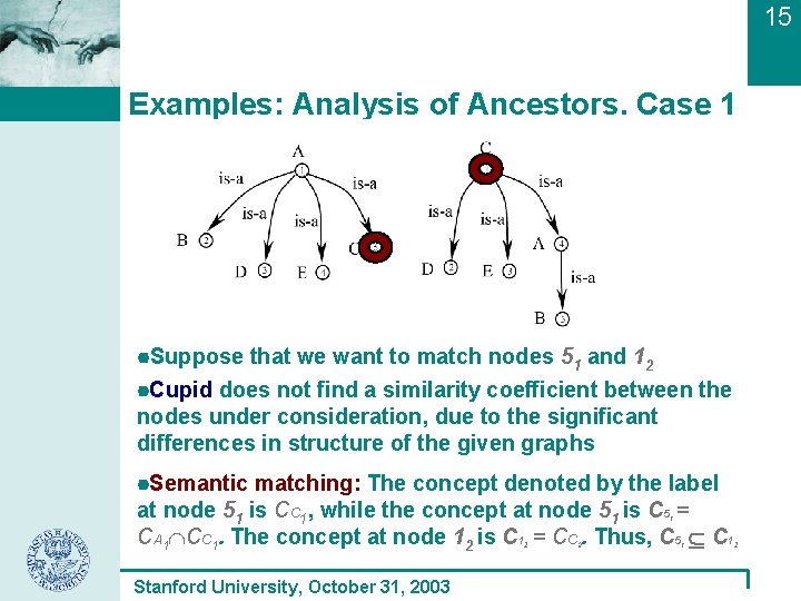 15 Examples: Analysis of Ancestors. Case 1 Suppose that we want to match nodes