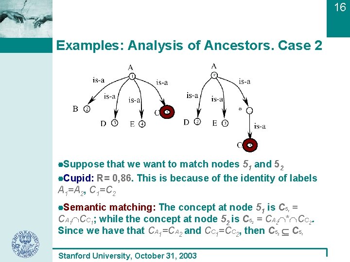 16 Examples: Analysis of Ancestors. Case 2 Suppose that we want to match nodes
