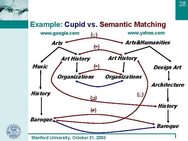 28 Example: Cupid vs. Semantic Matching www. google. com Arts www. yahoo. com {