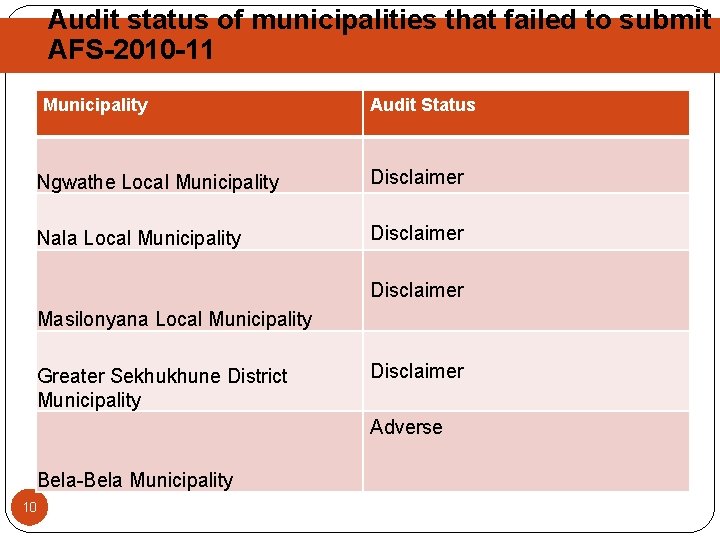 Audit status of municipalities that failed to submit AFS-2010 -11 Municipality Audit Status Ngwathe