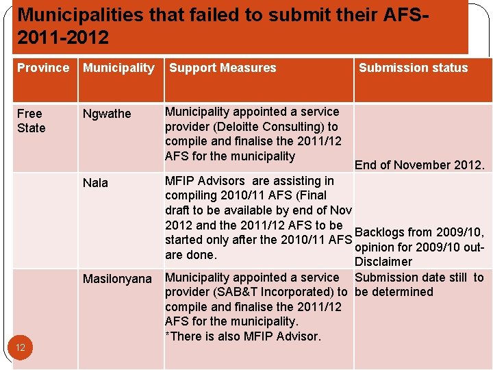 Municipalities that failed to submit their AFS 2011 -2012 Province Municipality Free State Ngwathe