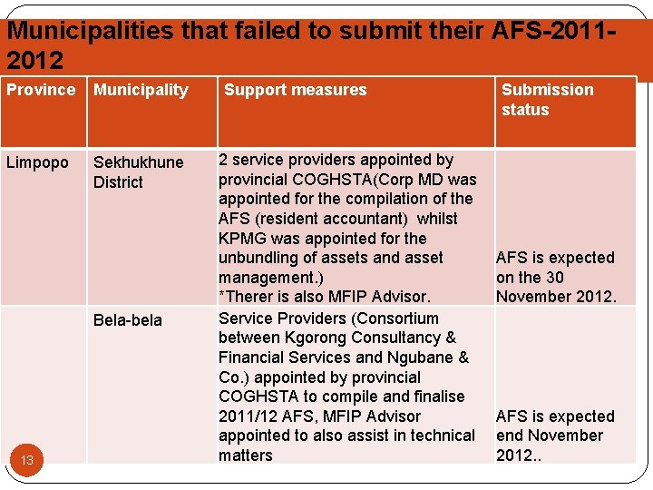 Municipalities that failed to submit their AFS-20112012 Province Municipality Limpopo Sekhukhune District Bela-bela 13