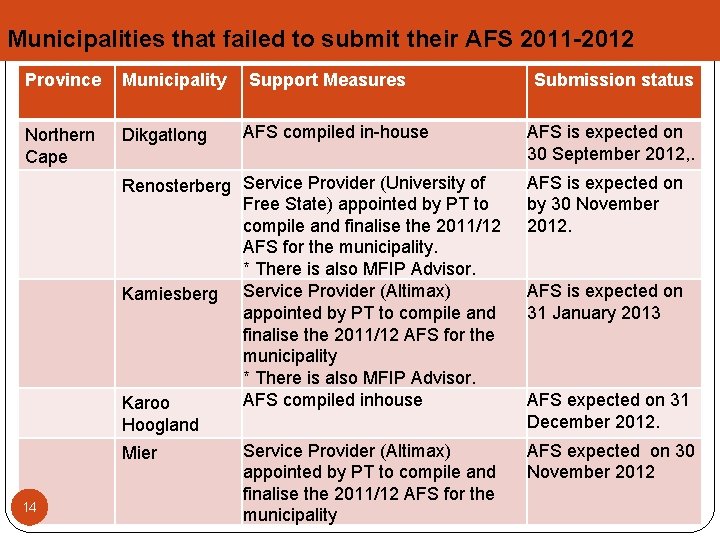 Municipalities that failed to submit their AFS 2011 -2012 Province Municipality Northern Cape Dikgatlong