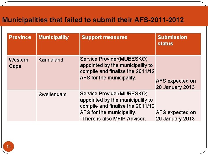 Municipalities that failed to submit their AFS-2011 -2012 Province Municipality Western Cape Kannaland Swellendam