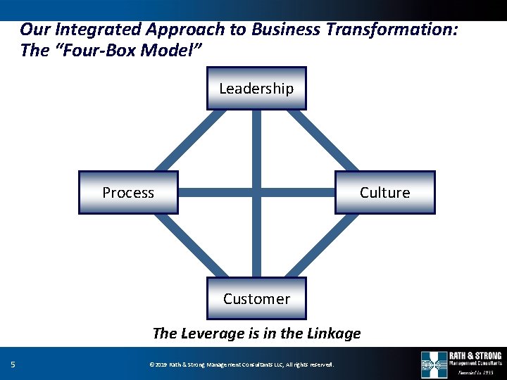 Our Integrated Approach to Business Transformation: The “Four-Box Model” Leadership Process Culture Customer The