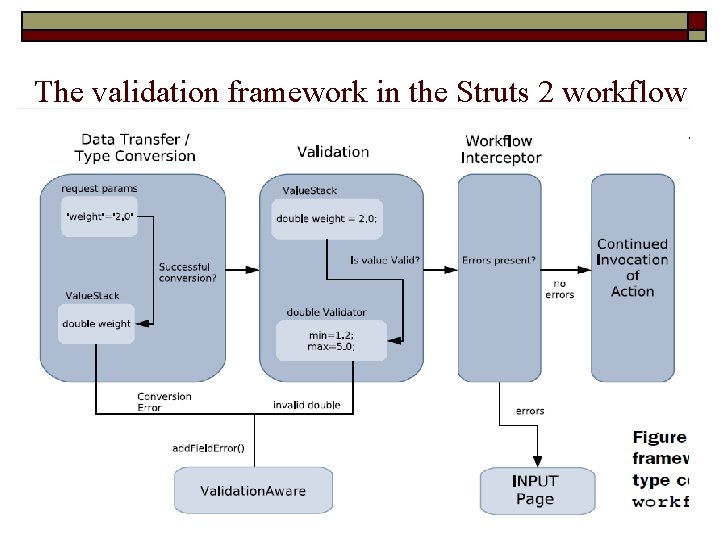 The validation framework in the Struts 2 workflow 