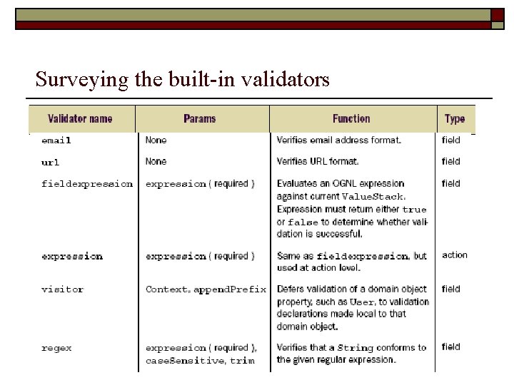 Surveying the built-in validators 