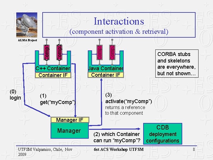 Interactions (component activation & retrieval) C++ Container IF (0) login (1) get(“my. Comp”) Comp Interactions (component activation & retrieval) C++ Container IF (0) login (1) get(“my. Comp”) Comp