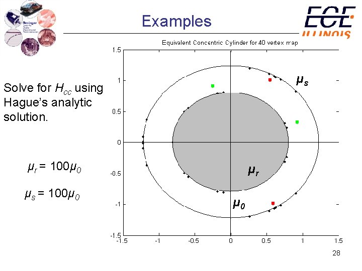 Examples μs Solve for Hcc using Hague’s analytic solution. μr = 100μ 0 μs