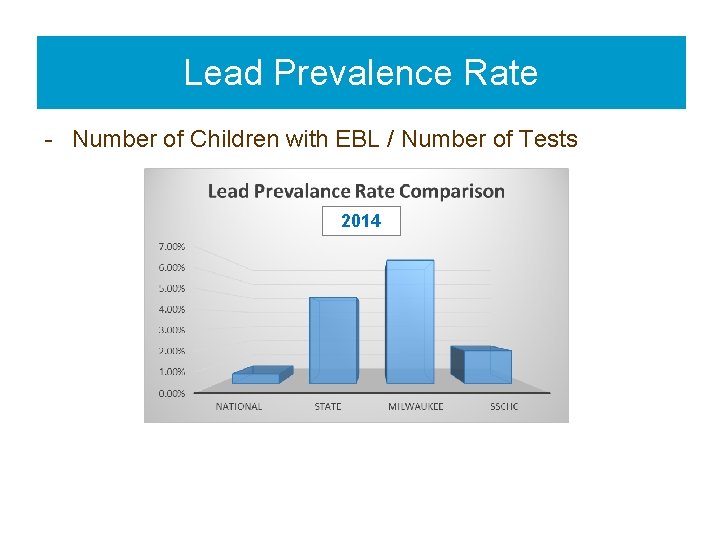 Lead Prevalence Rate - Number of Children with EBL / Number of Tests 2014