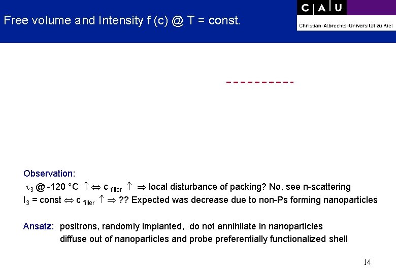 Free volume and Intensity f (c) @ T = const. Observation: 3 @ -120