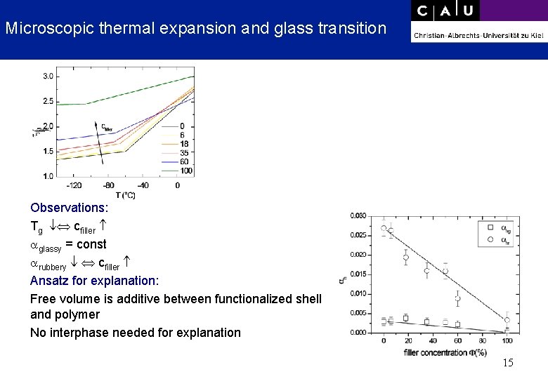 Microscopic thermal expansion and glass transition Observations: Tg cfiller glassy = const rubbery cfiller