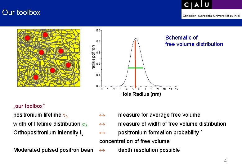 Our toolbox Schematic of free volume distribution Hole Radius (nm) „our toolbox“ positronium lifetime