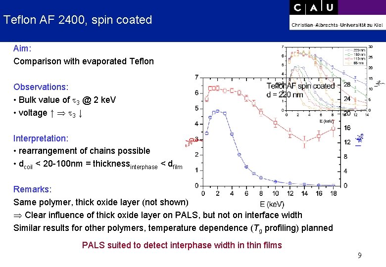 Teflon AF 2400, spin coated Aim: Comparison with evaporated Teflon Observations: • Bulk value