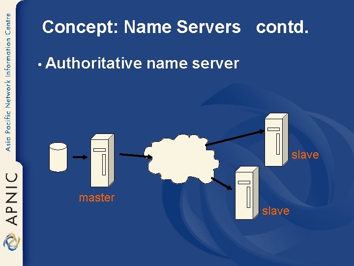 Concept: Name Servers contd. • Authoritative name server slave master slave 