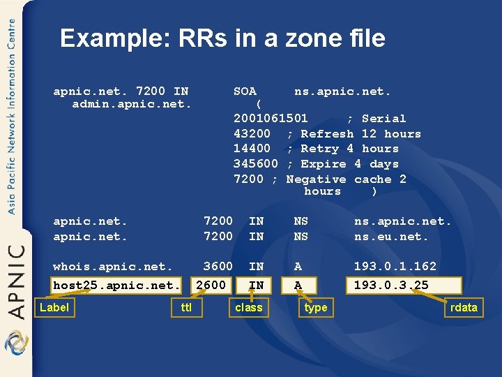 Example: RRs in a zone file apnic. net. 7200 IN admin. apnic. net. SOA