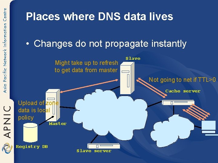 Places where DNS data lives • Changes do not propagate instantly Might take up