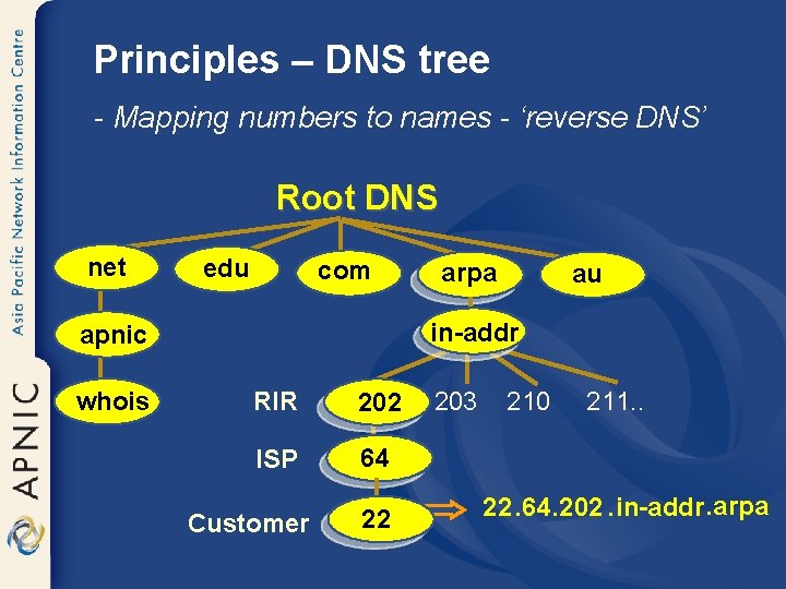 Principles – DNS tree - Mapping numbers to names - ‘reverse DNS’ Root DNS