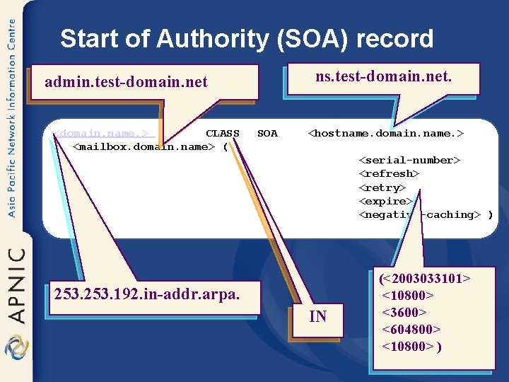 Start of Authority (SOA) record ns. test-domain. net. admin. test-domain. net <domain. name. >