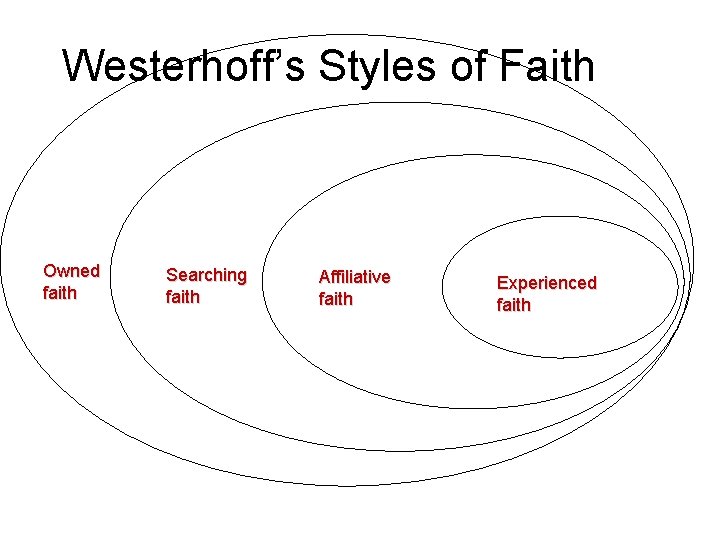 Westerhoff’s Styles of Faith Owned faith Searching faith Affiliative faith Experienced faith 