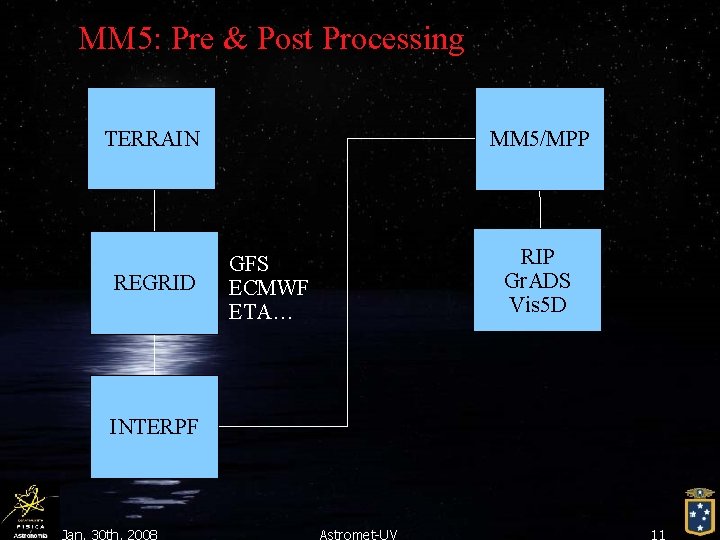MM 5: Pre & Post Processing TERRAIN REGRID MM 5/MPP RIP Gr. ADS Vis