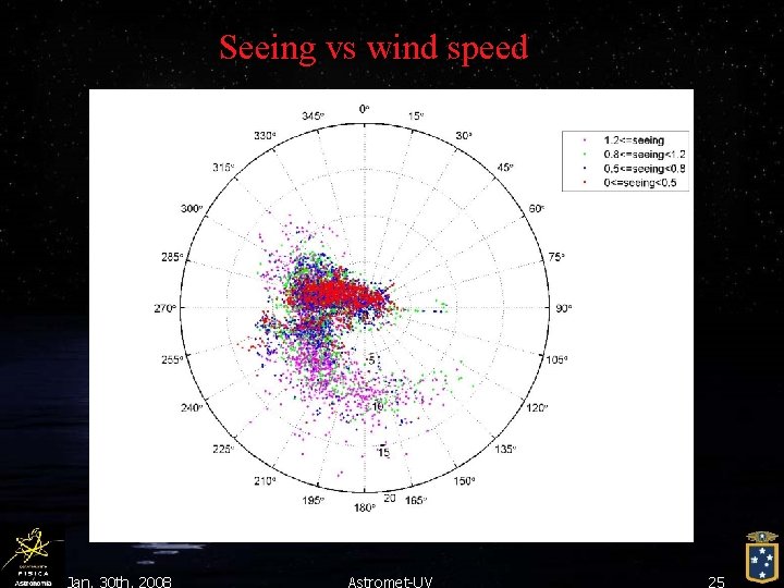 Seeing vs wind speed Jan. 30 th, 2008 Astromet-UV 25 