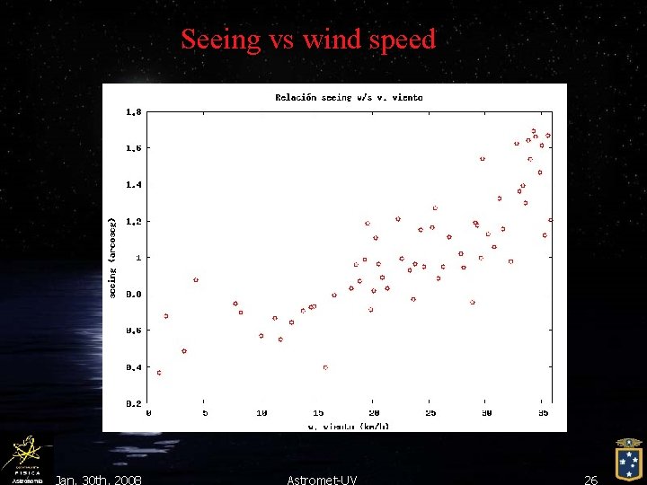 Seeing vs wind speed Jan. 30 th, 2008 Astromet-UV 26 