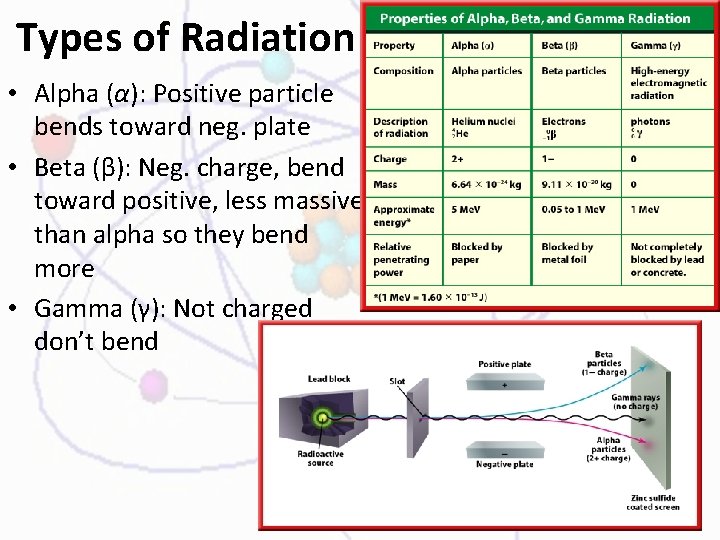 Types of Radiation • Alpha (α): Positive particle bends toward neg. plate • Beta