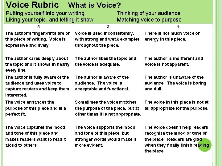 Voice Rubric What is Voice? Putting yourself into your writing Liking your topic, and