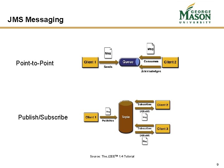 JMS Messaging Point-to-Point Publish/Subscribe Source: The J 2 EETM 1. 4 Tutorial 9 JMS Messaging Point-to-Point Publish/Subscribe Source: The J 2 EETM 1. 4 Tutorial 9