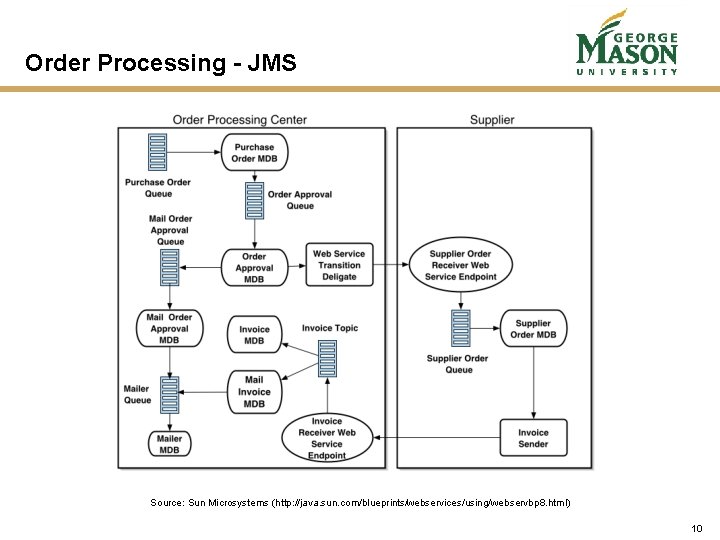 Order Processing - JMS Source: Sun Microsystems (http: //java. sun. com/blueprints/webservices/using/webservbp 8. html) 10 Order Processing - JMS Source: Sun Microsystems (http: //java. sun. com/blueprints/webservices/using/webservbp 8. html) 10
