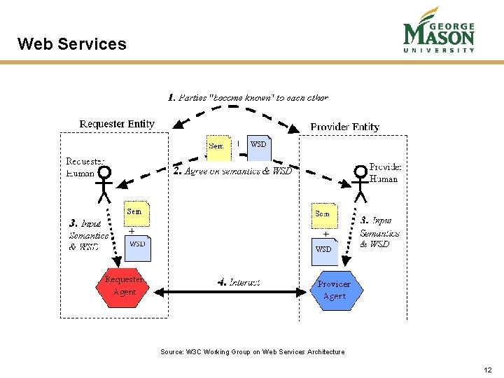 Web Services Source: W 3 C Working Group on Web Services Architecture 12 Web Services Source: W 3 C Working Group on Web Services Architecture 12