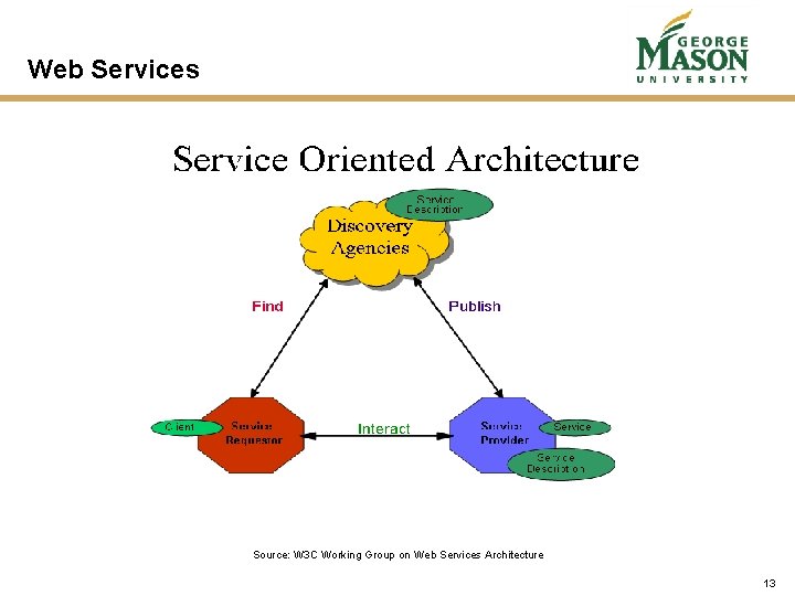 Web Services Source: W 3 C Working Group on Web Services Architecture 13 Web Services Source: W 3 C Working Group on Web Services Architecture 13