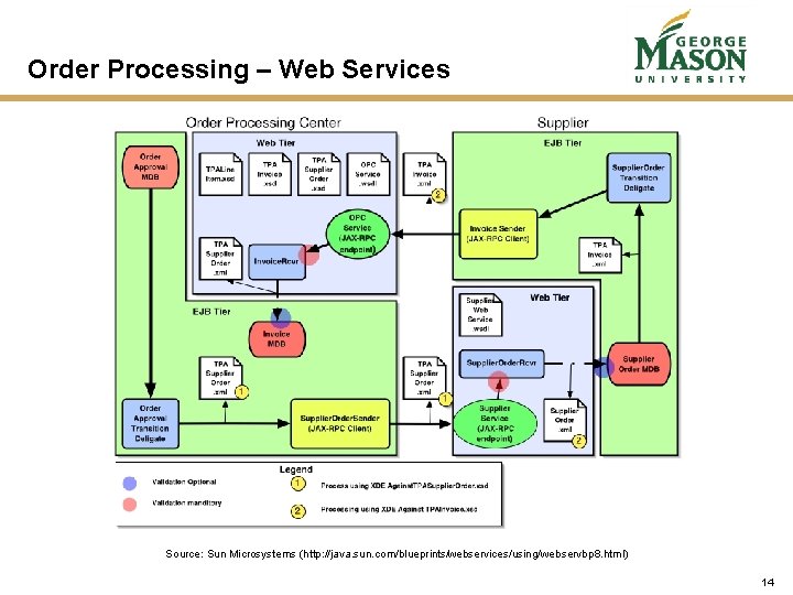 Order Processing – Web Services Source: Sun Microsystems (http: //java. sun. com/blueprints/webservices/using/webservbp 8. html) Order Processing – Web Services Source: Sun Microsystems (http: //java. sun. com/blueprints/webservices/using/webservbp 8. html)
