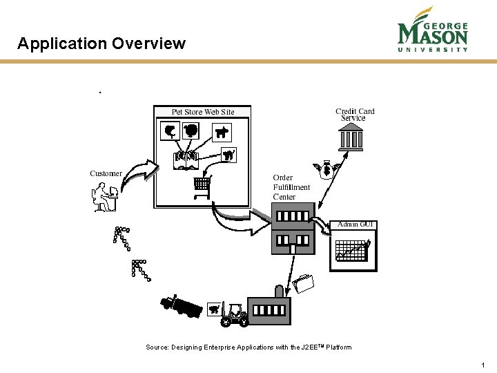 Application Overview Source: Designing Enterprise Applications with the J 2 EETM Platform 1 Application Overview Source: Designing Enterprise Applications with the J 2 EETM Platform 1