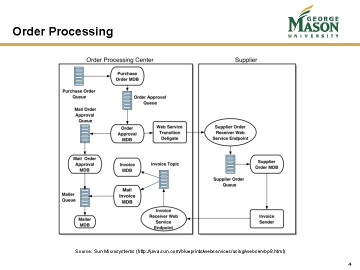 Order Processing Source: Sun Microsystems (http: //java. sun. com/blueprints/webservices/using/webservbp 8. html) 4 Order Processing Source: Sun Microsystems (http: //java. sun. com/blueprints/webservices/using/webservbp 8. html) 4