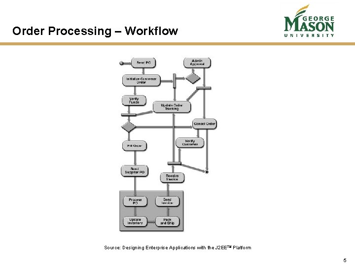 Order Processing – Workflow Source: Designing Enterprise Applications with the J 2 EETM Platform Order Processing – Workflow Source: Designing Enterprise Applications with the J 2 EETM Platform