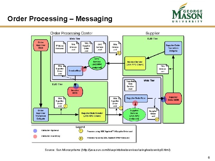 Order Processing – Messaging Source: Sun Microsystems (http: //java. sun. com/blueprints/webservices/using/webservbp 8. html) 6 Order Processing – Messaging Source: Sun Microsystems (http: //java. sun. com/blueprints/webservices/using/webservbp 8. html) 6