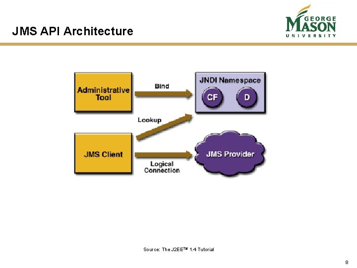 JMS API Architecture Source: The J 2 EETM 1. 4 Tutorial 8 JMS API Architecture Source: The J 2 EETM 1. 4 Tutorial 8