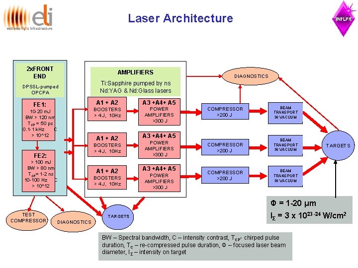 Laser Architecture 2 x. FRONT END AMPLIFIERS DPSSL-pumped OPCPA Ti: Sapphire pumped by ns