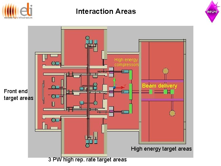 Interaction Areas High energy compressors Beam delivery Front end target areas High energy target