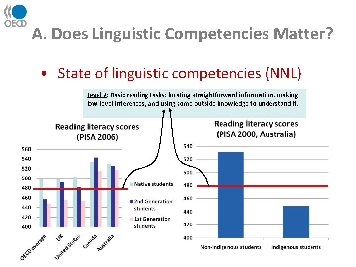 A. Does Linguistic Competencies Matter? • State of linguistic competencies (NNL) Level 2: Basic