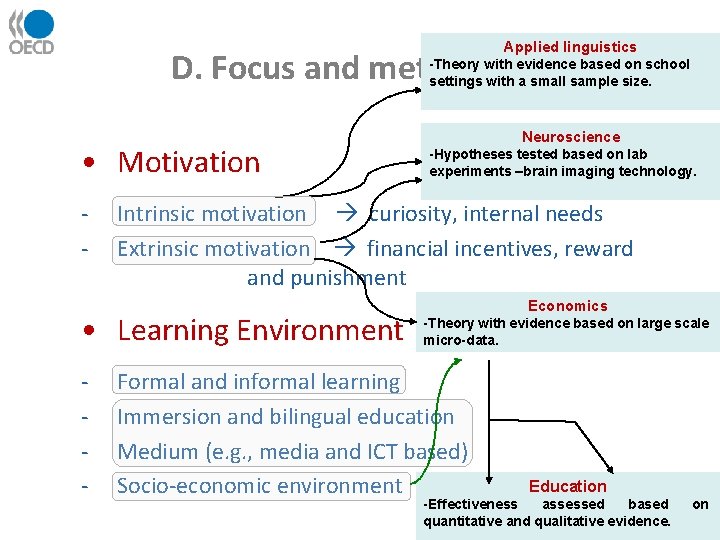 Applied linguistics D. Focus and methodology -Theory with evidence based on school settings with