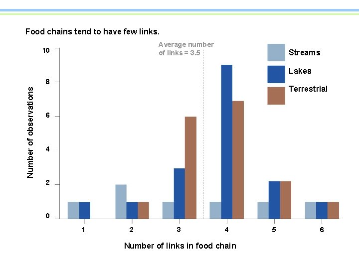 Food chains tend to have few links. Average number of links = 3. 5