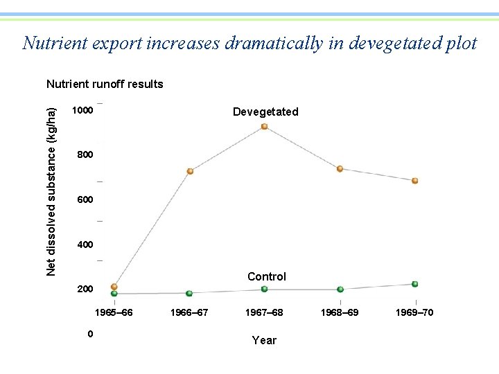 Nutrient export increases dramatically in devegetated plot Net dissolved substance (kg/ha) Nutrient runoff results