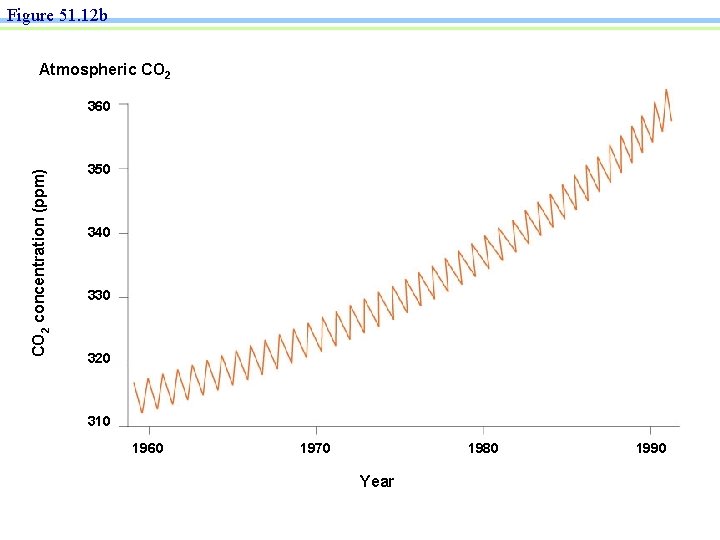 Figure 51. 12 b Atmospheric CO 2 concentration (ppm) 360 350 340 330 320